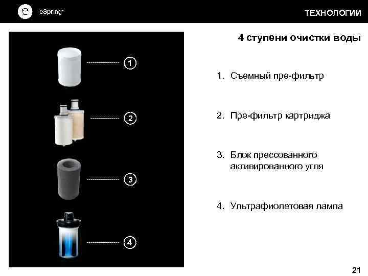 ТЕХНОЛОГИИ 4 ступени очистки воды 1 1. Съемный пре-фильтр 2 2. Пре-фильтр картриджа 3.