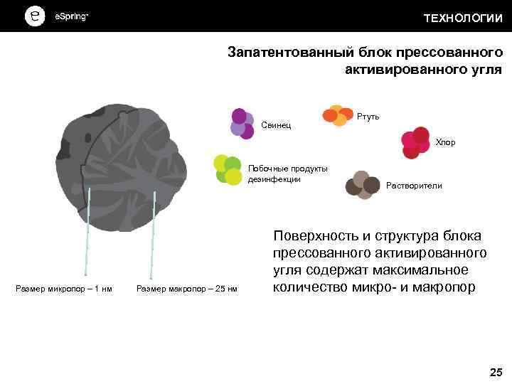 ТЕХНОЛОГИИ Запатентованный блок прессованного активированного угля Свинец Ртуть Хлор Побочные продукты дезинфекции Размер микропор