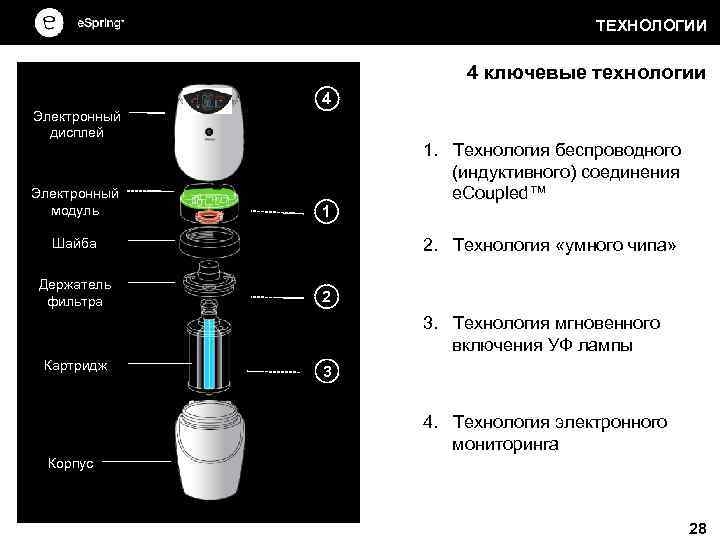 ТЕХНОЛОГИИ 4 ключевые технологии 4 Электронный дисплей Электронный модуль 1 2. Технология «умного чипа»