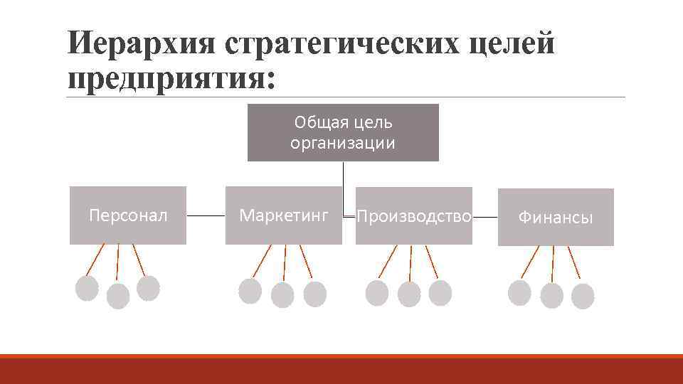 Иерархия стратегических целей предприятия: Общая цель организации Персонал Маркетинг Производство Финансы 