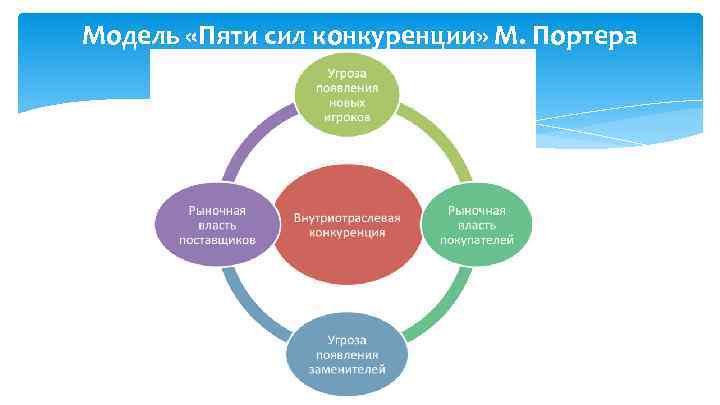 Модель «Пяти сил конкуренции» М. Портера 