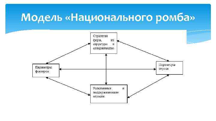 Модель «Национального ромба» 