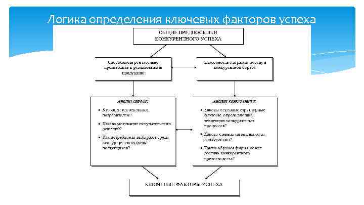 Логика определения ключевых факторов успеха 