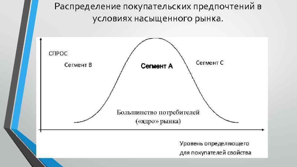 Распределение покупательских предпочтений в условиях насыщенного рынка. 