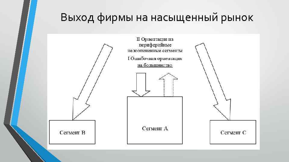 Выход фирмы на насыщенный рынок 