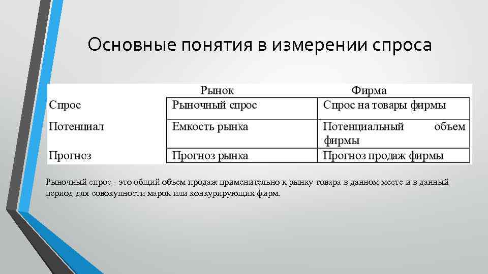 Основные понятия в измерении спроса Рыночный спрос - это общий объем продаж применительно к