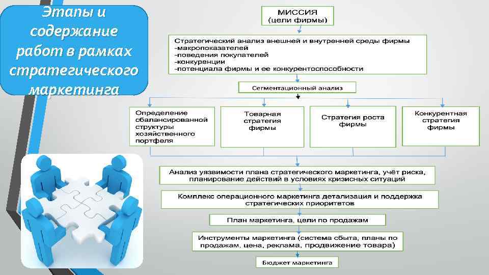 Этапы и содержание работ в рамках стратегического маркетинга 