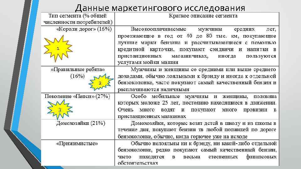 Данные маркетингового исследования 1 2 3 