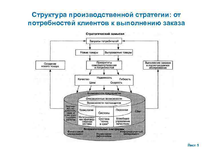 Выбор производственной стратегии