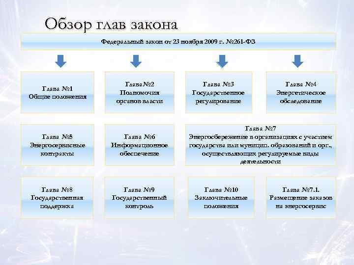 Обзор глав закона Федеральный закон от 23 ноября 2009 г. № 261 -ФЗ Глава