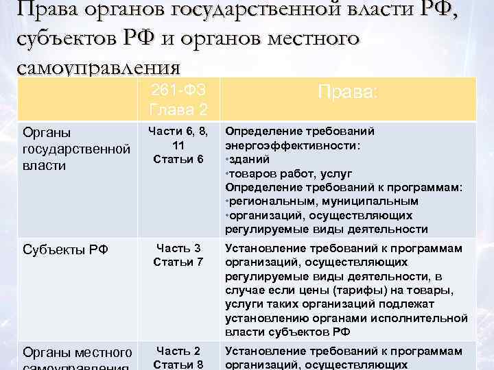 Права органов государственной власти РФ, субъектов РФ и органов местного самоуправления 261 -ФЗ Глава