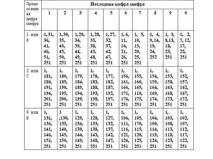 Предп оследн яя цифра шифра Последняя цифра шифра 1 2 3 4 5 6