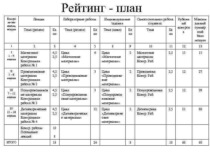 Рейтинг - план Контро ль-ная неделя, модуль Тема (раздел) Ба лл Тема (цикл) Ба