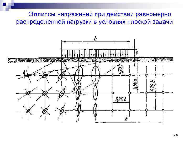 Эллипсы напряжений при действии равномерно распределенной нагрузки в условиях плоской задачи 24 
