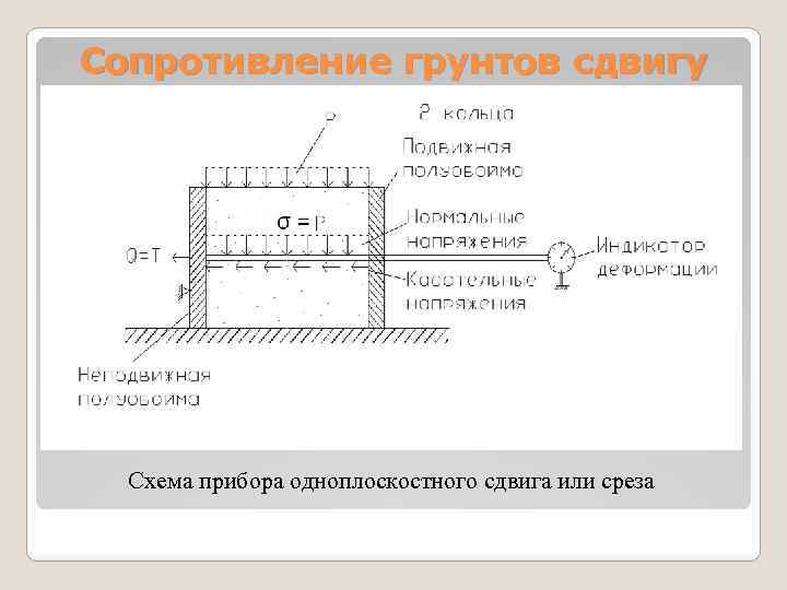Сопротивление грунтов сдвигу Схема прибора одноплоскостного сдвига или среза 