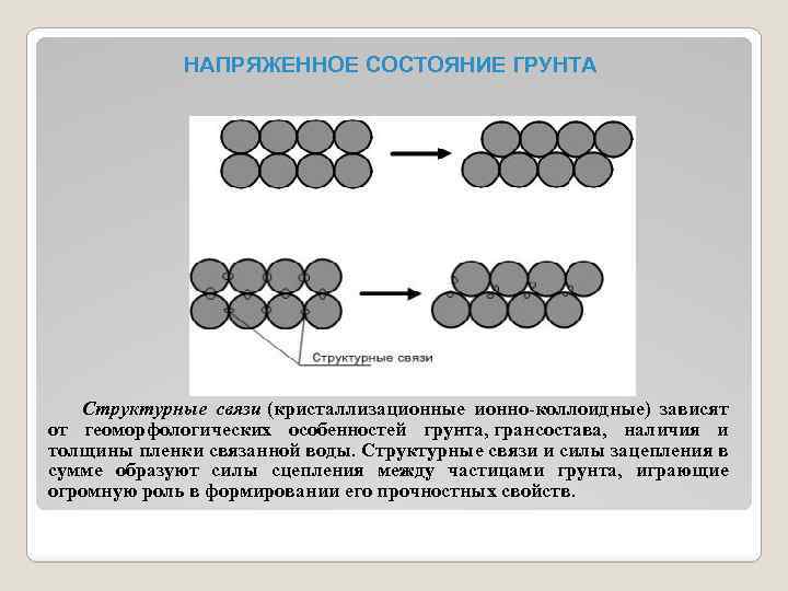 НАПРЯЖЕННОЕ СОСТОЯНИЕ ГРУНТА Структурные связи (кристаллизационные ионно-коллоидные) зависят от геоморфологических особенностей грунта, грансостава, наличия