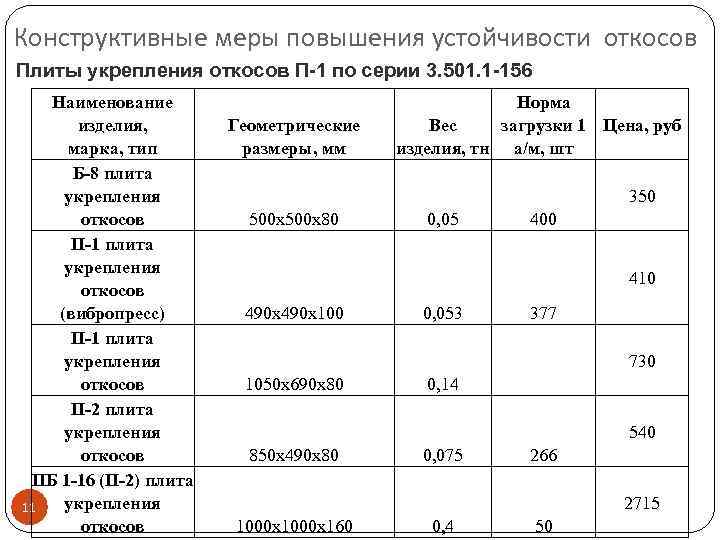 Конструктивные меры повышения устойчивости откосов Плиты укрепления откосов П-1 по серии 3. 501. 1