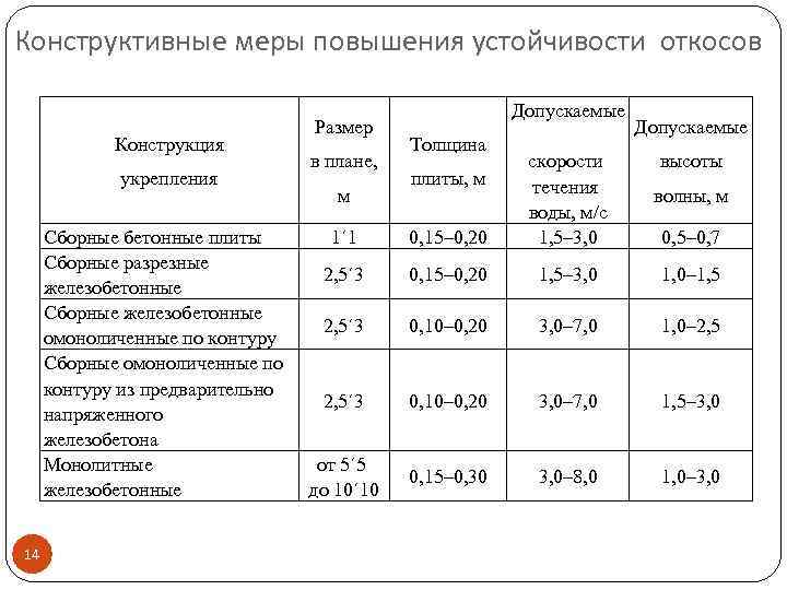 Конструктивные меры повышения устойчивости откосов Конструкция укрепления Сборные бетонные плиты Сборные разрезные железобетонные Сборные