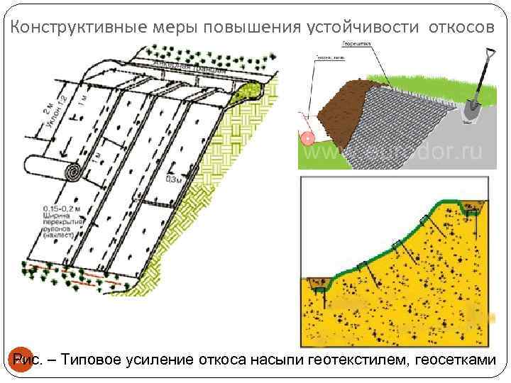 Конструктивные меры повышения устойчивости откосов 20 Рис. – Типовое усиление откоса насыпи геотекстилем, геосетками