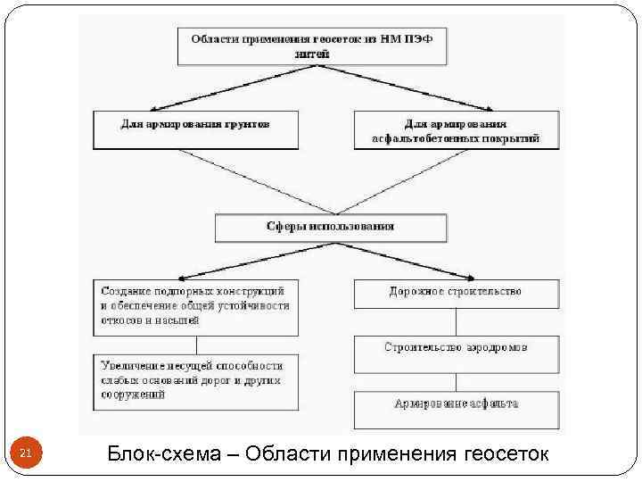 21 Блок-схема – Области применения геосеток 