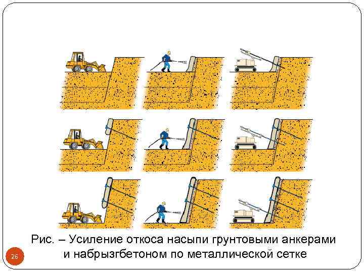 26 Рис. – Усиление откоса насыпи грунтовыми анкерами и набрызгбетоном по металлической сетке 