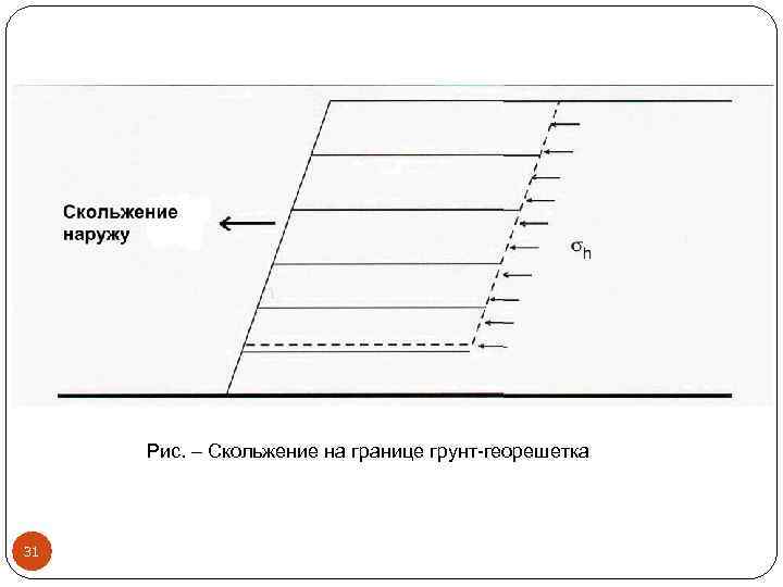 Рис. – Скольжение на границе грунт-георешетка 31 