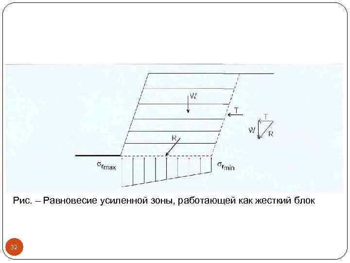 Рис. – Равновесие усиленной зоны, работающей как жесткий блок 32 