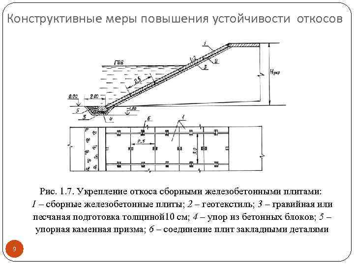 Конструктивные меры повышения устойчивости откосов Рис. 1. 7. Укрепление откоса сборными железобетонными плитами: 1