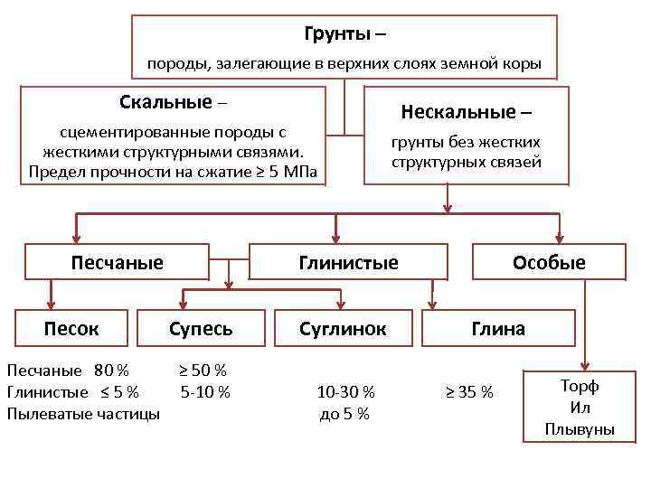 Грунты – породы, залегающие в верхних слоях земной коры Скальные – сцементированные породы с