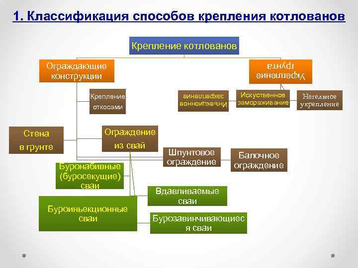 1. Классификация способов крепления котлованов Крепление котлованов Ограждающие конструкции Укрепление грунта Крепление Инъекционное закрепление