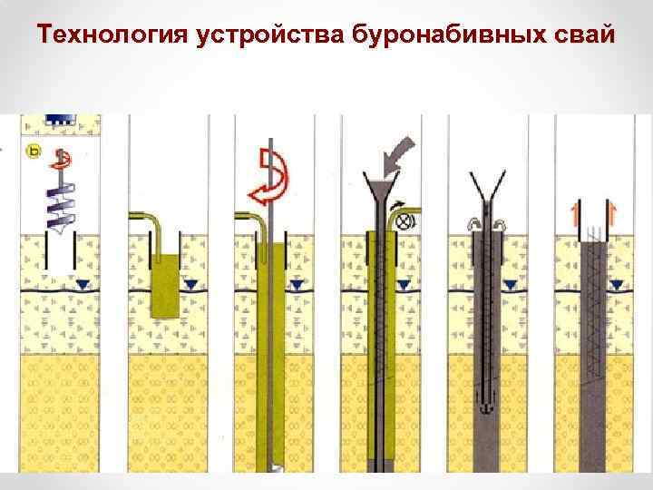 Технология устройства буронабивных свай 
