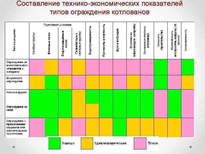 Составление технико-экономических показателей типов ограждения котлованов 