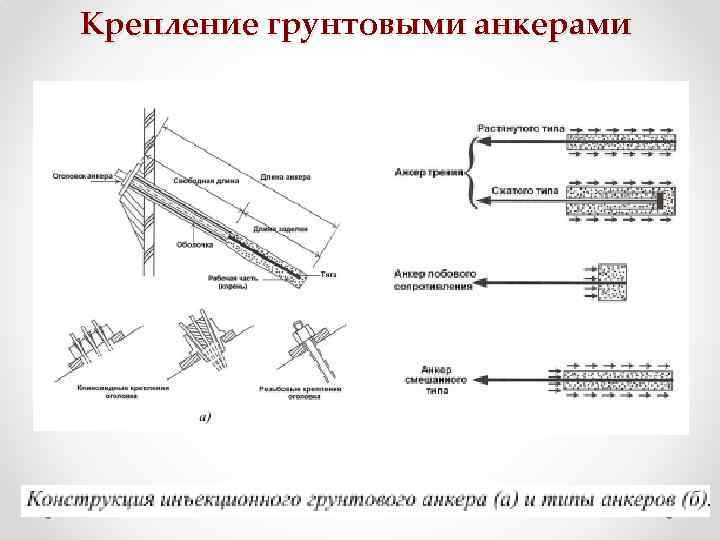 Крепление грунтовыми анкерами 