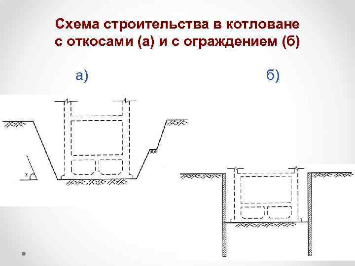Схема строительства в котловане с откосами (а) и с ограждением (б) а) б) 
