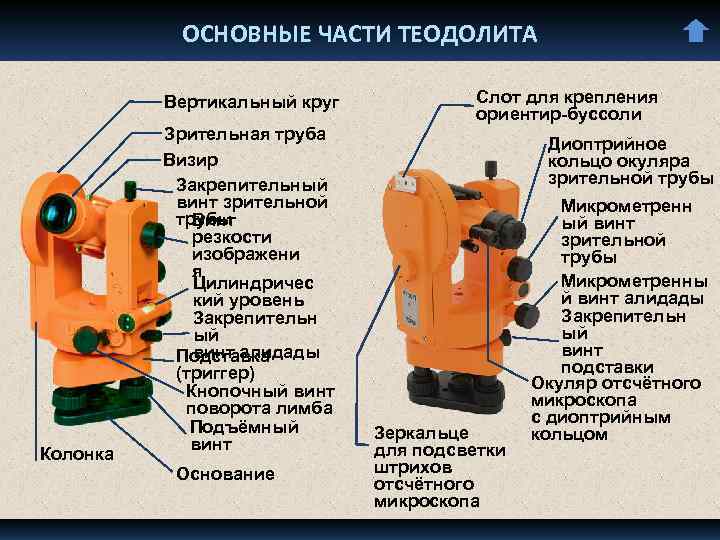 ОСНОВНЫЕ ЧАСТИ ТЕОДОЛИТА Вертикальный круг Колонка Зрительная труба Визир Закрепительный винт зрительной трубы Винт