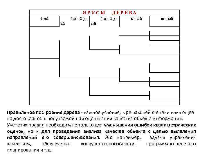 ЯРУСЫ 0 -ой (к-2)ой ДЕРЕВА (к-1)- к - ый m - ый ый Правильное