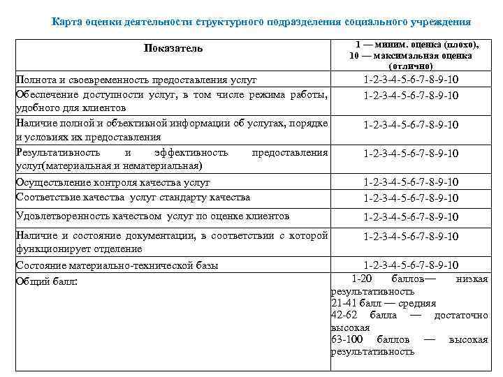 Карта оценки деятельности структурного подразделения социального учреждения Показатель 1 — миним. оценка (плохо), 10