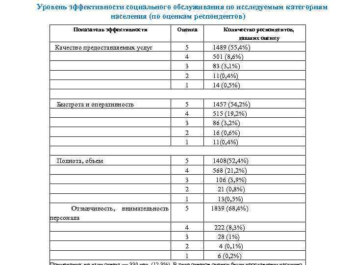 Какой вес имеет ключевой показатель эффективности уровень csi для начальника опс