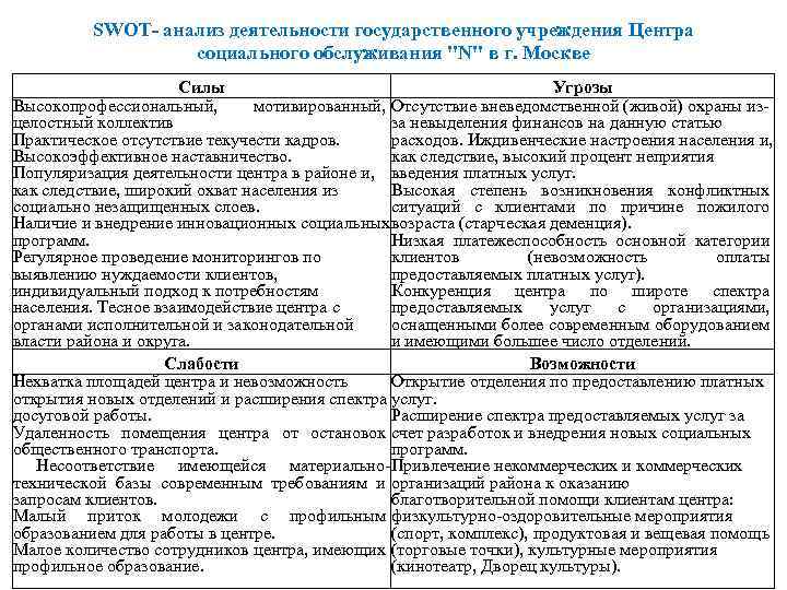 SWOT- анализ деятельности государственного учреждения Центра социального обслуживания 