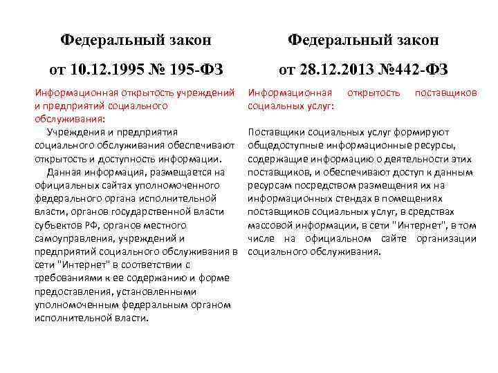 Федеральный закон от 10. 12. 1995 № 195 -ФЗ от 28. 12. 2013 №