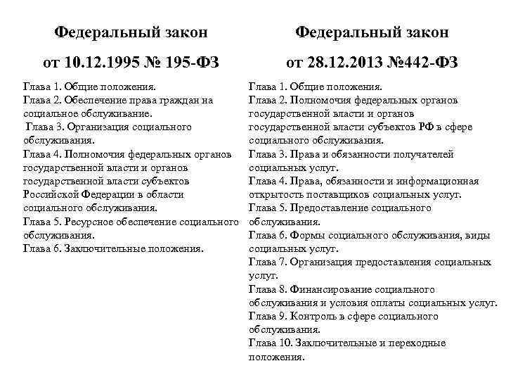 Федеральный закон от 10. 12. 1995 № 195 -ФЗ от 28. 12. 2013 №