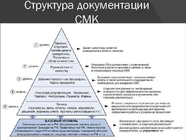 Структура документации СМК 