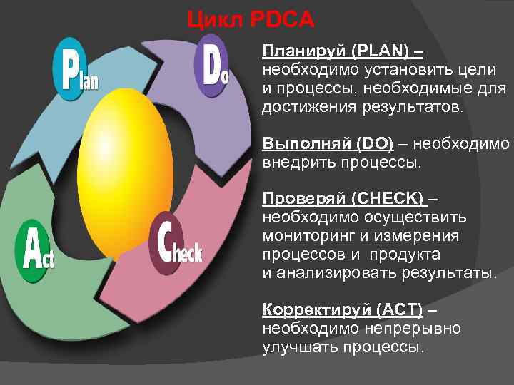 Цикл PDCA Планируй (PLAN) – необходимо установить цели и процессы, необходимые для достижения результатов.