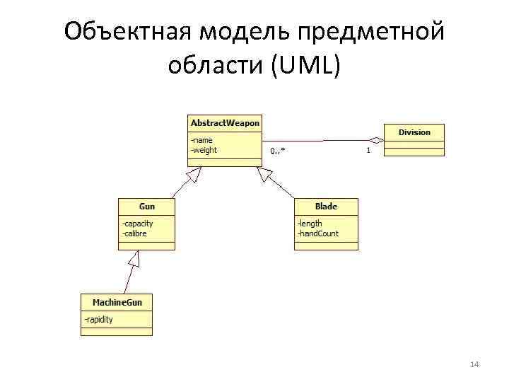 Моделирование структур данных