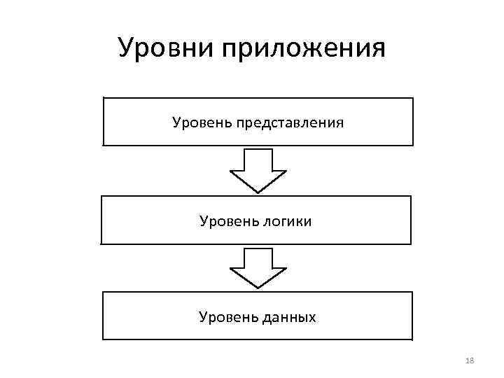 Уровни представления данных. Уровень приложений. Уровни представления по. Логический уровень информационной технологии. 55. Уровни представления данных: логический.