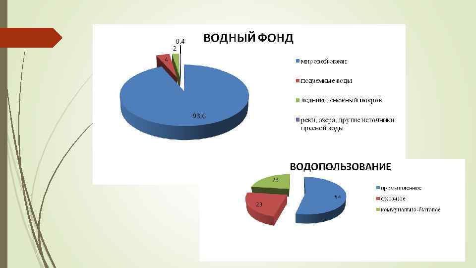 Земельные участки водного фонда