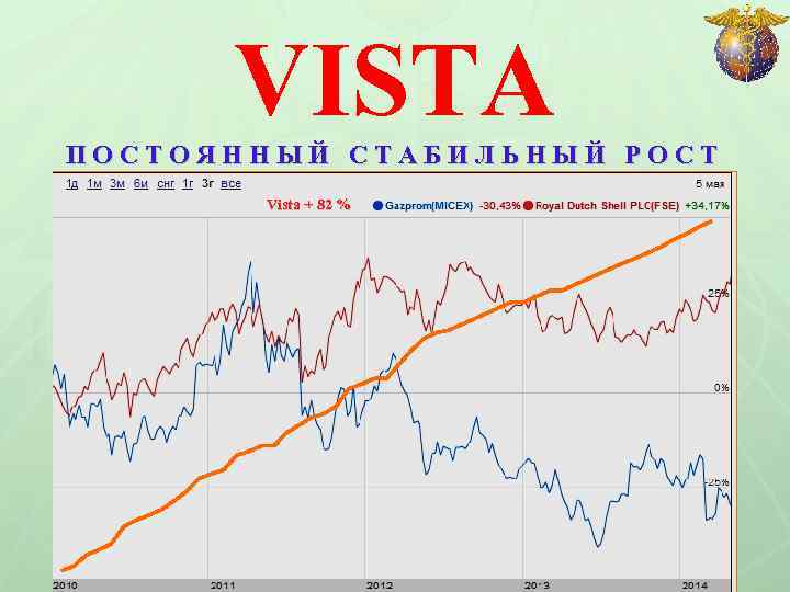 VISTA ПОСТОЯННЫЙ СТАБИЛЬНЫЙ РОСТ 1. НАДЁЖНОСТЬ 2. ДОХОДНОСТЬ Vista + 82 % 
