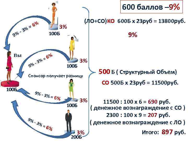 600 баллов – 9% 9% - 3% = 6% (ЛО+СО)КО 600 Б х 23