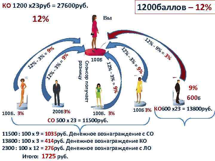 1200 баллов – 12% КО 1200 х23 руб = 27600 руб. 12% Вы 12