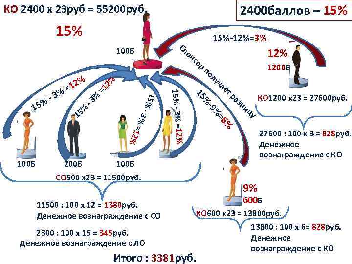 2400 баллов – 15% КО 2400 х 23 руб = 55200 руб. 15%-12%=3% Сп